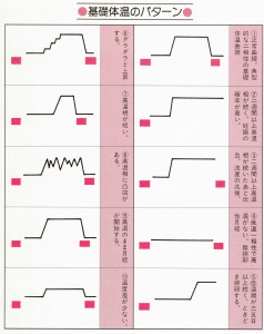 基礎体温のパターン