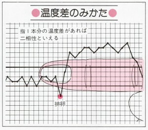 温度差の見方